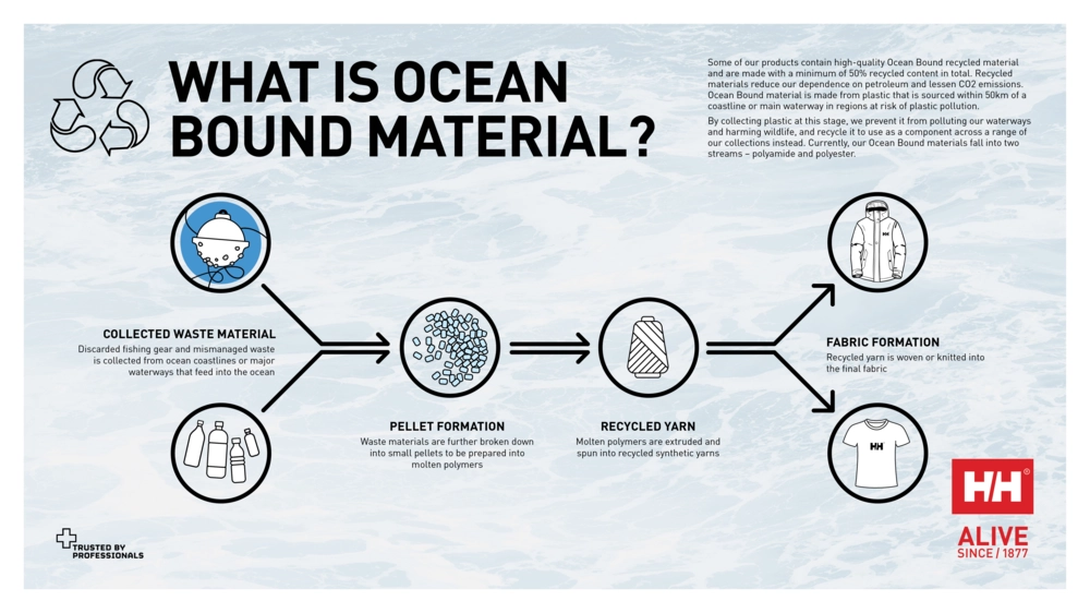 What is Ocean bound material used by Helly Hansen