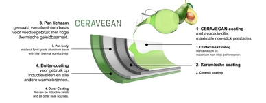 7---ceravegan_beschichtung_nl_eng